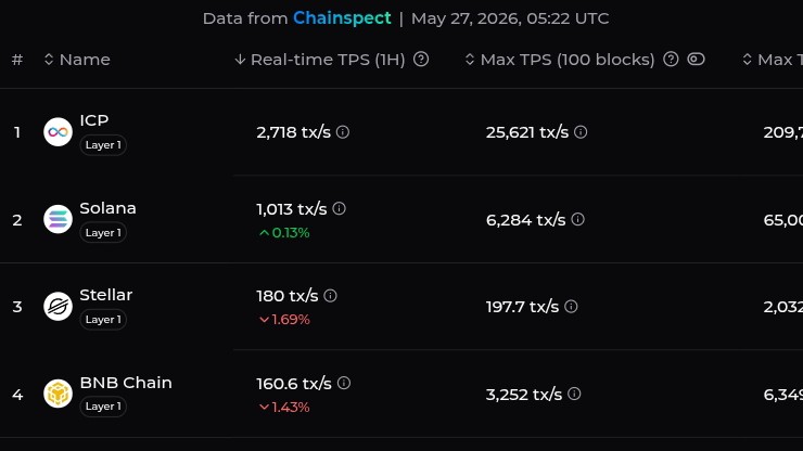 enterdyvr's tweet photo. JUST IN: $ICP is now the fastest blockchain, outperforming Solana by nearly 3x and leaving every other Layer 1 far behind. https://t.co/smNlPJ3SUS