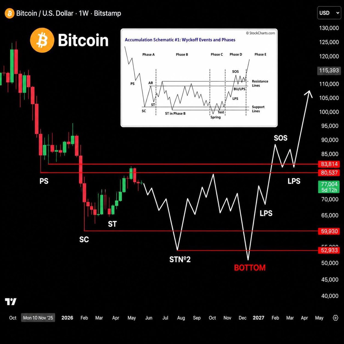 juankcrypto's tweet photo. What do you think about this?
#Bitcoin #Crypto https://t.co/QGwmSimhPq