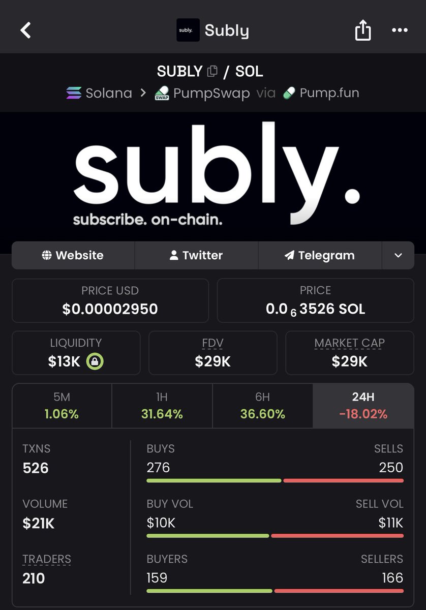 HiddenGemHQ's tweet photo. Let’s get the facts straight. I called $SUBLY at 9k and it ran flawlessly to 118k. A clean 13x. You had a full week above 80k to secure your profits. If the market nuke caught you, that’s a lesson in greed. 🤝

But do not get it twisted, I’m NOT abandoning this project. In fact, as the price drops, I’m actively accumulating more. I’m buying the fear. 🧠

The fundamental idea here is legendary. There is literally NO other project on the Solana network building a monthly subscription payment infrastructure. I will continue to fully support $SUBLY and I’m eagerly watching what they deploy next. 🏗️

Once the big names on Solana catch wind of this utility, the price will reach unimaginable levels. I know what I hold. DYOR. 📈🚀

@SublyFi 
Ca: FwiaNTvgRCHEZGeKAfwcSE5KDxmh7jJPssT1pWqVpump