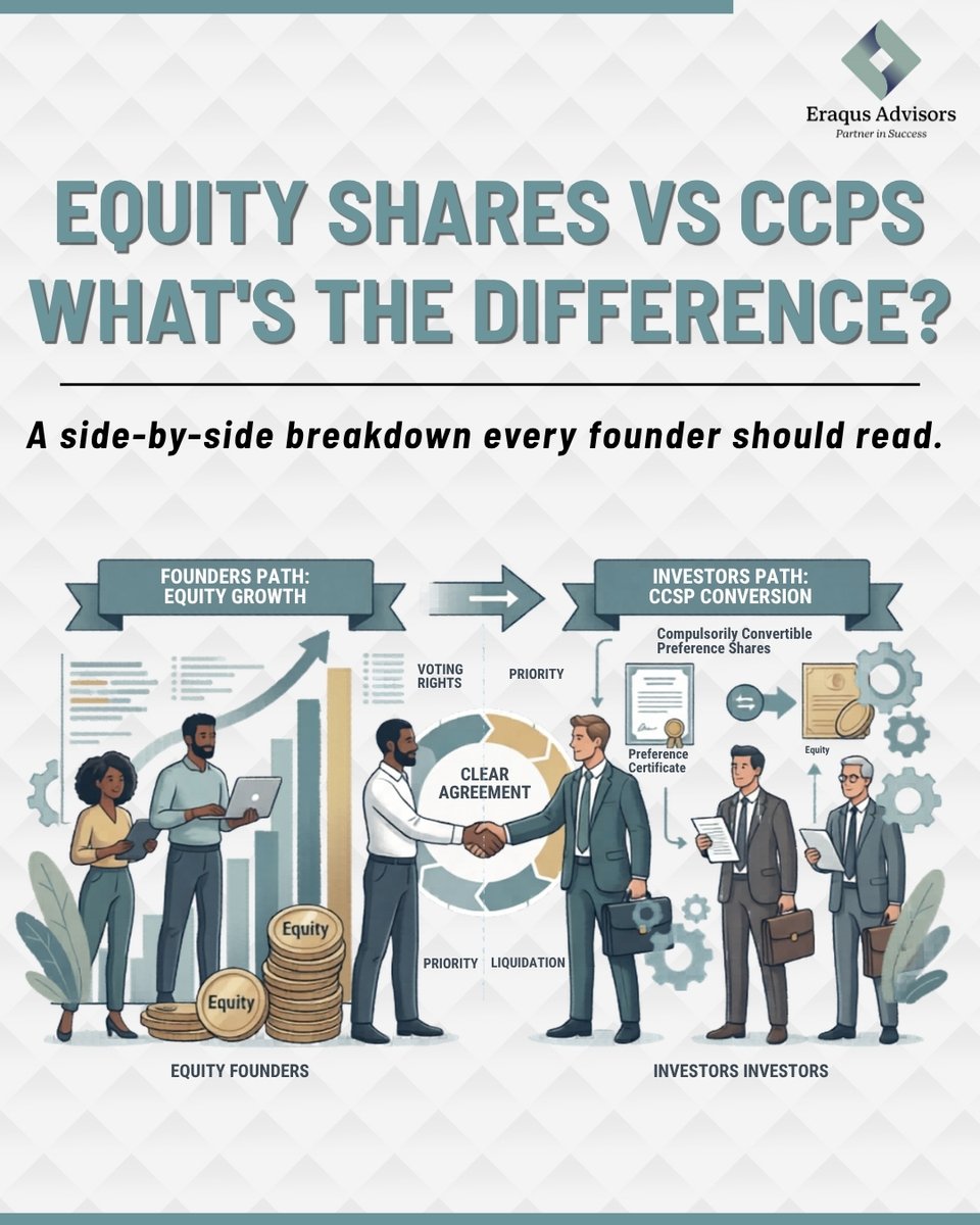 eraqusadvisors's tweet photo. Equity vs. CCPS: Equity offers immediate control/voting. CCPS is a VC favorite, providing liquidation preference and FEMA compliance before converting. Watch your cap table: CCPS dictates future ownership.

#eraqusadvisors #EquityShares #CCPS #StartupIndia #CapTable https://t.co/8lWQyXio1o