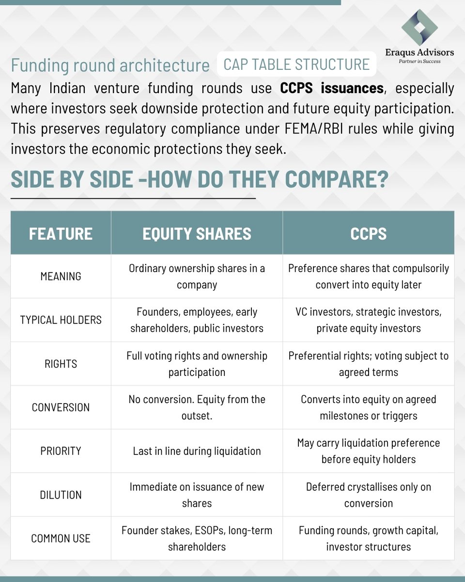 eraqusadvisors's tweet photo. Equity vs. CCPS: Equity offers immediate control/voting. CCPS is a VC favorite, providing liquidation preference and FEMA compliance before converting. Watch your cap table: CCPS dictates future ownership.

#eraqusadvisors #EquityShares #CCPS #StartupIndia #CapTable https://t.co/8lWQyXio1o