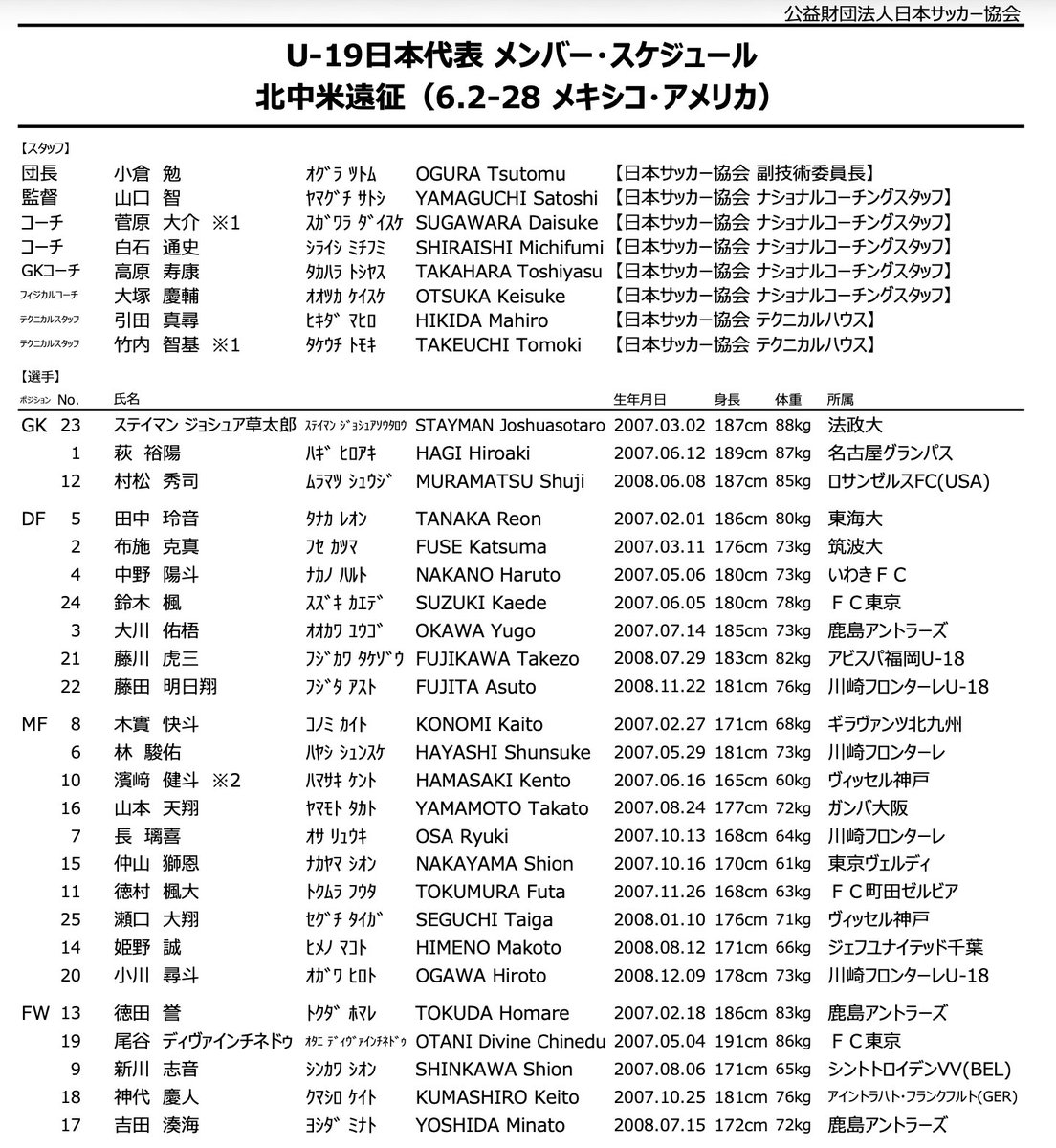 gorou_chang's tweet photo. U-19日本代表（来年開催のU-20W杯を目指すチーム）の北中米遠征メンバー（W杯のA代表トレーニングパートナー兼ねる）とモーリスレベロ杯（旧トゥーロン）のメンバーが同時発表。

2チーム分散派遣ですが、U-21代表組もいるので、実質U-19世代を3分割して派遣する形。

昔はW杯のトレーニングパートナー派遣を所属チームが嫌がって人選に困ったなんてこともありましたが、今はその意義も理解されたのか、選手側もめちゃくちゃ乗り気。A代表選手の凄みを肌で感じられるのはもちろん、試合をスタンドで体感できるのもいいんですよね、これ。

W杯帯同組はA代表の練習相手になるだけでなく、現地で米国、メキシコやクラブチームとの親善試合も予定。士気を執るのは山口智監督。なお、神戸の濱﨑健⽃のみ百年構想決勝で遅れて合流の可能性あり。

フランスのモーリスレベロ杯に派遣されるチームは菅原⼤介コーチが監督を実質代行。グループステージではコートジボワール、ポルトガル、カナダ、ベネズエラと対戦。こちらも良い経験になりそうです。

同時期に行われるU-21日本代表（いわゆるロス五輪代表）は欧州遠征には、荒⽊琉偉（G大阪）、佐藤海宏（新潟）、森壮⼀朗（名古屋）がU-19世代から抜擢されており、こちらへ招集。