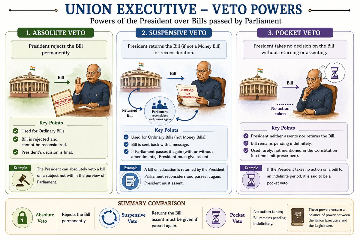saval_ai's tweet photo. VETO Powers: #Absolute #Suspensive #Pocket
#VetoPowers #PresidentPowers #SavalAI #UPSC #UPSC2026 https://t.co/bHZa35qh1E