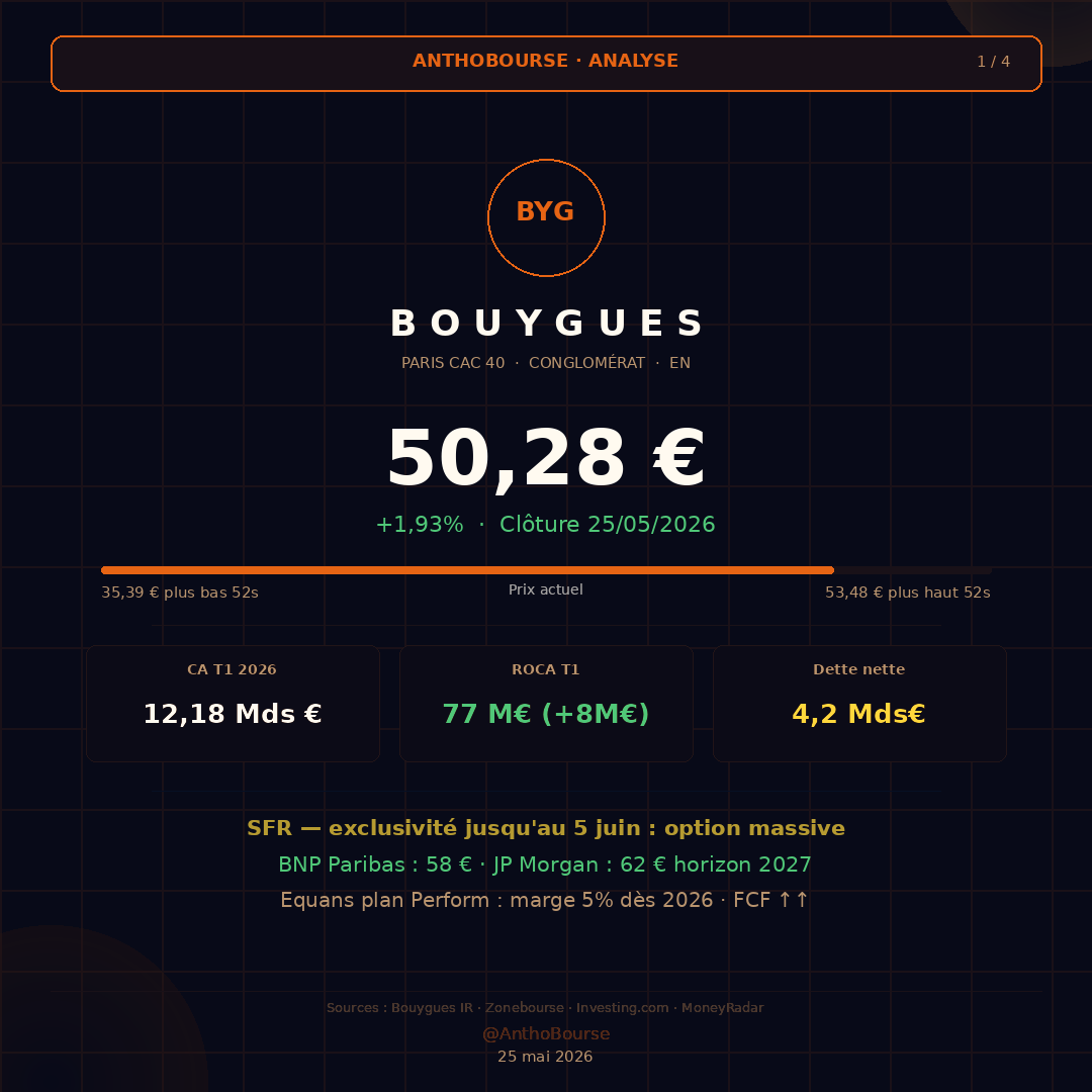 AnthoBourse's tweet photo. 📊 BOUYGUES — Analyse

50,28 € | 6 Achat / 0 Vente

✅ Equans : marge 5% dès 2026
✅ Dette -1,9 Mds€ · div 2,10 € (+5%)
⚠️ SFR exclusivité → 5 juin : binaire

🎯 Obj CT : 53 € | Obj MT : 58-62 €

⚠️ Pas de conseil.

#Bouygues #CAC40 #Bourse #AnthoBourse https://t.co/llAa0pYji8