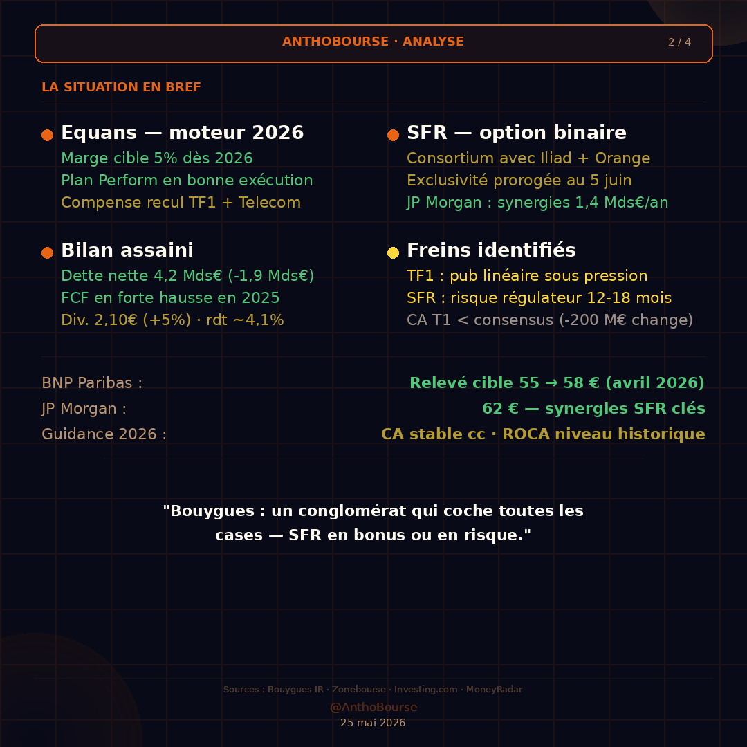 AnthoBourse's tweet photo. 📊 BOUYGUES — Analyse

50,28 € | 6 Achat / 0 Vente

✅ Equans : marge 5% dès 2026
✅ Dette -1,9 Mds€ · div 2,10 € (+5%)
⚠️ SFR exclusivité → 5 juin : binaire

🎯 Obj CT : 53 € | Obj MT : 58-62 €

⚠️ Pas de conseil.

#Bouygues #CAC40 #Bourse #AnthoBourse https://t.co/llAa0pYji8