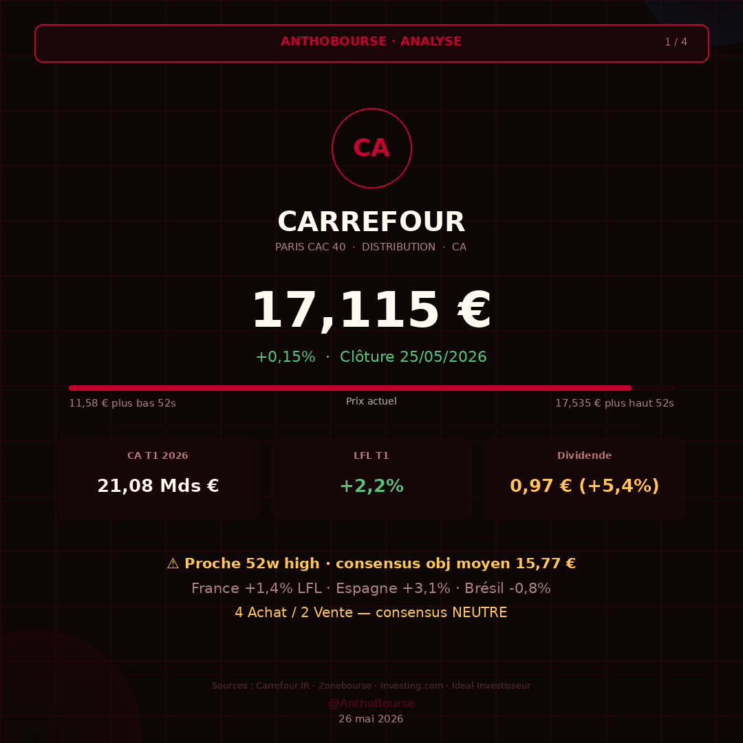 AnthoBourse's tweet photo. 📊 CARREFOUR — Analyse

17,115 € | Proche 52w high

✅ LFL +2,2% T1 · France revient vert
✅ Dividende 0,97 € · rdt ~5,6%
⚠️ Obj. analystes 15,77 € < cours !

🎯 Obj CT : 17,50 € | Obj MT : 19 €

⚠️ Pas de conseil.

#Carrefour #CAC40 #Bourse #AnthoBourse https://t.co/t0bmNIiqcr