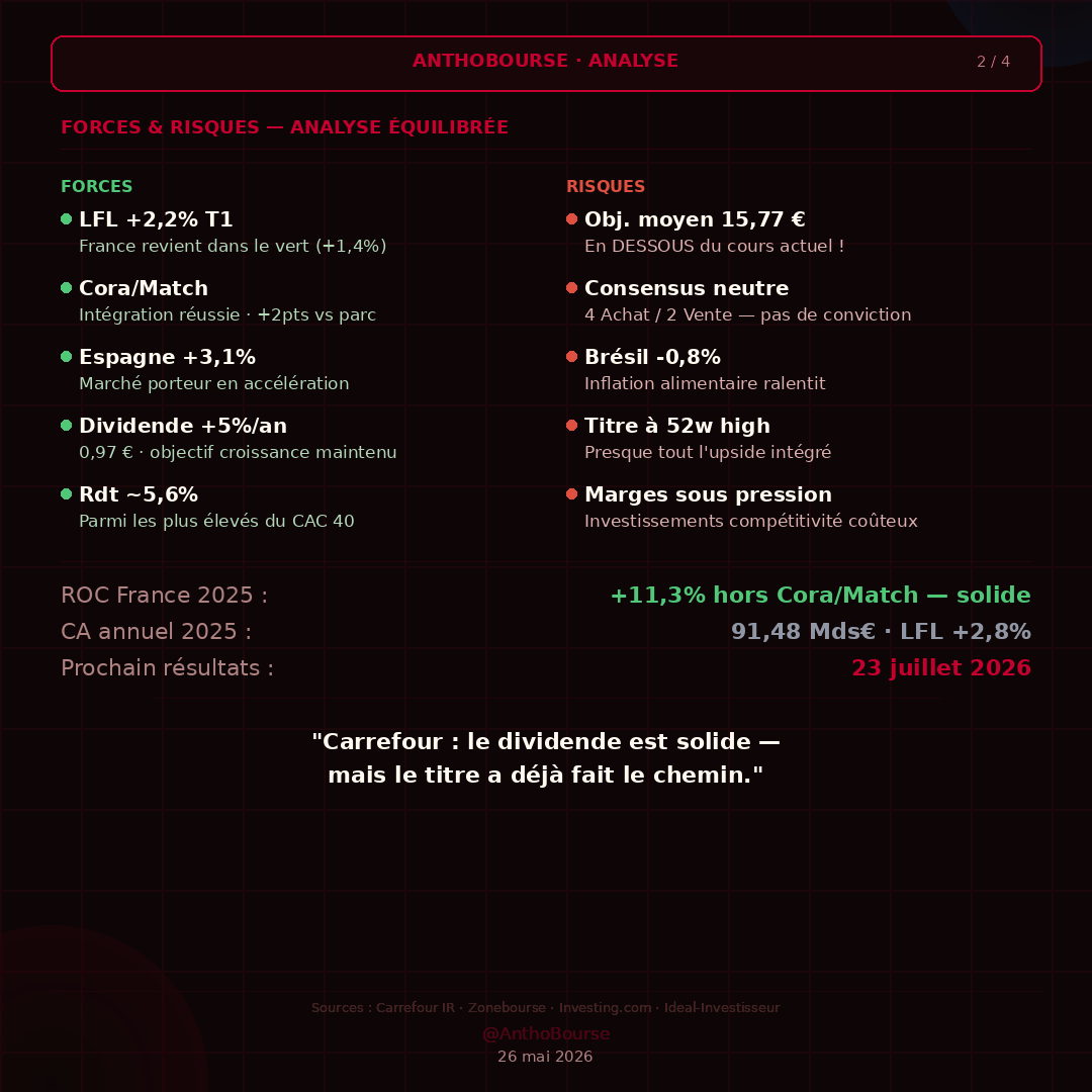 AnthoBourse's tweet photo. 📊 CARREFOUR — Analyse

17,115 € | Proche 52w high

✅ LFL +2,2% T1 · France revient vert
✅ Dividende 0,97 € · rdt ~5,6%
⚠️ Obj. analystes 15,77 € < cours !

🎯 Obj CT : 17,50 € | Obj MT : 19 €

⚠️ Pas de conseil.

#Carrefour #CAC40 #Bourse #AnthoBourse https://t.co/t0bmNIiqcr