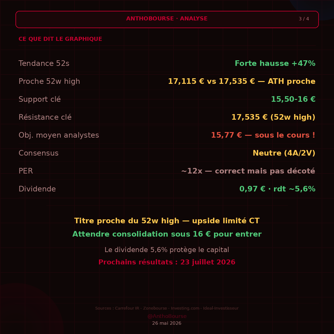 AnthoBourse's tweet photo. 📊 CARREFOUR — Analyse

17,115 € | Proche 52w high

✅ LFL +2,2% T1 · France revient vert
✅ Dividende 0,97 € · rdt ~5,6%
⚠️ Obj. analystes 15,77 € < cours !

🎯 Obj CT : 17,50 € | Obj MT : 19 €

⚠️ Pas de conseil.

#Carrefour #CAC40 #Bourse #AnthoBourse https://t.co/t0bmNIiqcr