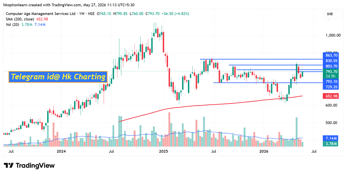HKcharting's tweet photo. #CAMS cmp 793.7 Daily &amp; Weekly chart Analysis 

#whatsapp 90540 21511

Telegram id@ Hk Charting
link👉 https://t.co/UN0FWxssdj

#Nifty #banknifty #trading #investment #investing #stockmarket #options #game #BreakoutStock
#daily #weekly #chart #Analytics https://t.co/kEefUfnRCN