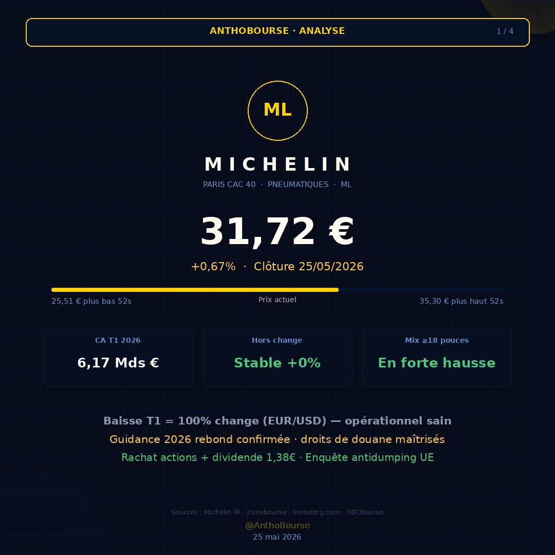 AnthoBourse's tweet photo. 📊 MICHELIN — Analyse

31,72 € | PER 11,15x | Rdt ~4,4%

✅ T1 stable hors change — opérationnel sain
✅ Mix ≥18 pouces en forte hausse
✅ Enquête antidumping UE = catalyseur

🎯 Obj CT : 35 € | Obj MT : 38-40 €

⚠️ Pas de conseil.

#Michelin #CAC40 #Bourse #AnthoBourse https://t.co/cchtNPZNQT