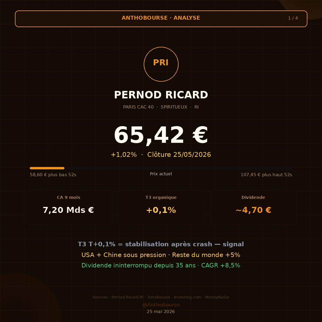 AnthoBourse's tweet photo. 📊 PERNOD RICARD — Analyse

65,42 € | PER 10,5x | Rdt ~7%

✅ Dividende 35 ans ininterrompu
✅ T3 +0,1% : stabilisation amorcée
⚠️ USA + Chine toujours sous pression

🎯 Obj CT : 80 € | Obj MT : 87 €

⚠️ Pas de conseil.

#PernodRicard #CAC40 #Bourse #AnthoBourse https://t.co/qXnV24XuhW