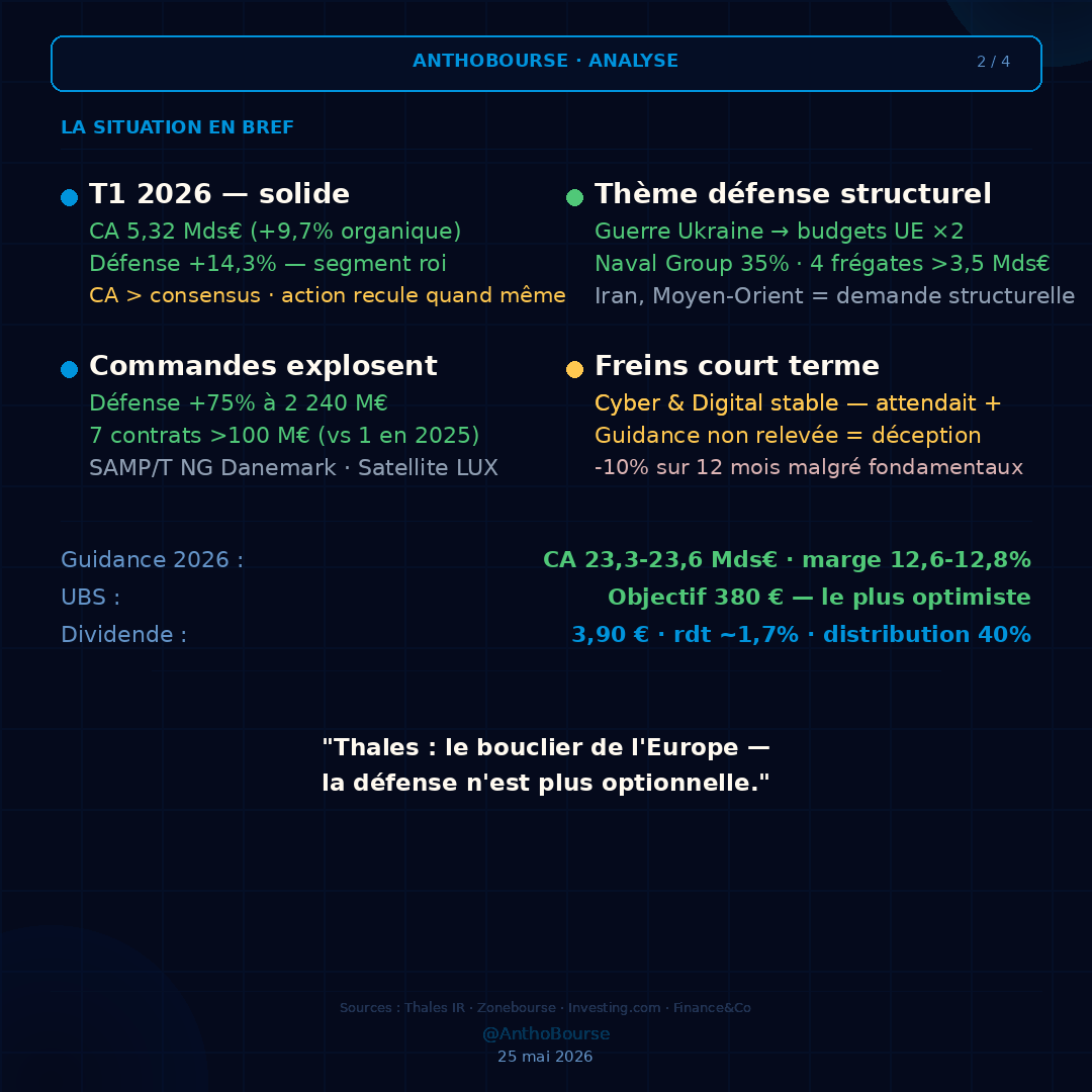 AnthoBourse's tweet photo. 📊 THALES - Analyse

~229 € | RSI 35 = zone survente

✅ Cmdes Défense +75% au T1
✅ CA +9,7% organique > consensus
✅ UBS : objectif 380 €
⚠️ -10% sur 12 mois · sous MM200

Obj CT : 265 € | Obj MT : 294 €

⚠️ Pas de conseil

#Thales #Défense #CAC40 #AnthoBourse https://t.co/UOiTrqAzpV