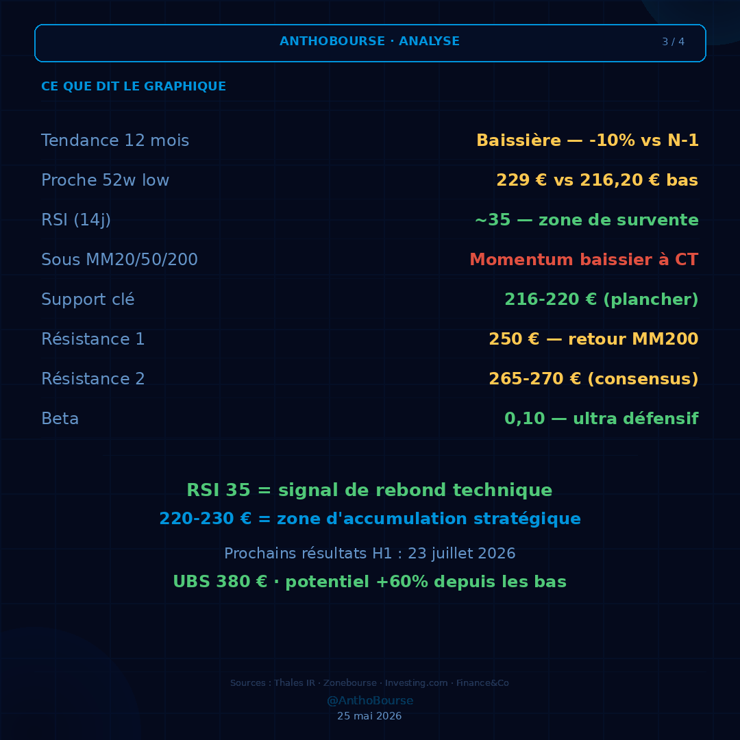 AnthoBourse's tweet photo. 📊 THALES - Analyse

~229 € | RSI 35 = zone survente

✅ Cmdes Défense +75% au T1
✅ CA +9,7% organique > consensus
✅ UBS : objectif 380 €
⚠️ -10% sur 12 mois · sous MM200

Obj CT : 265 € | Obj MT : 294 €

⚠️ Pas de conseil

#Thales #Défense #CAC40 #AnthoBourse https://t.co/UOiTrqAzpV