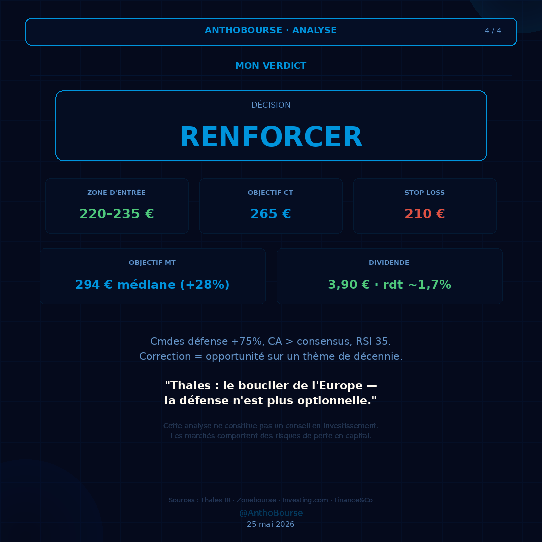 AnthoBourse's tweet photo. 📊 THALES - Analyse

~229 € | RSI 35 = zone survente

✅ Cmdes Défense +75% au T1
✅ CA +9,7% organique > consensus
✅ UBS : objectif 380 €
⚠️ -10% sur 12 mois · sous MM200

Obj CT : 265 € | Obj MT : 294 €

⚠️ Pas de conseil

#Thales #Défense #CAC40 #AnthoBourse https://t.co/UOiTrqAzpV