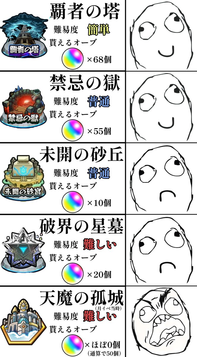 kamkam__lemon's tweet photo. よくよく見ると高難易度になるほどオーブが減っていくの、冷静に考えておかしい https://t.co/hWOyZzNQM8