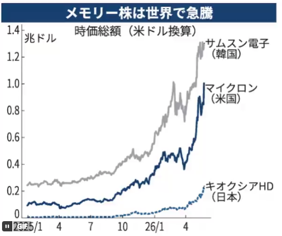 dendon_831's tweet photo. 米シティグループのアナリストは「DRAMの価格上昇は2027年まで続く」と予想します。 https://t.co/cW0hJK8Fiq