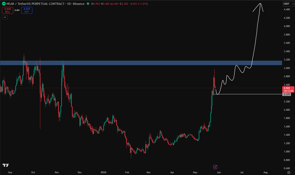 Ryker_Crypto's tweet photo. $NEAR next plan 

I'm still bullish $NEAR in mid term 
I'm still holding $NEAR from $1.6 

Best project at this time ! https://t.co/KYa0m09Di2