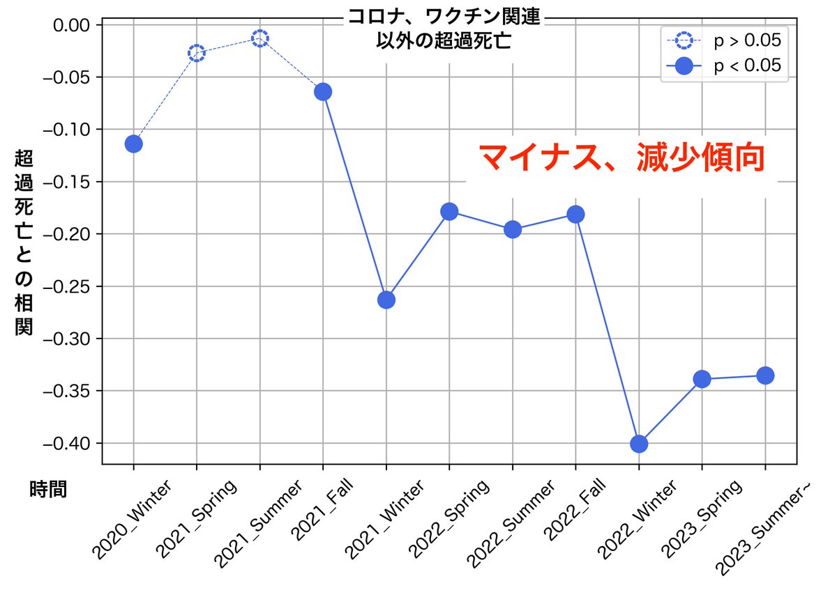 c_official_2019's tweet photo. @fseiichizb4 先生、前倒しはとても疫学に重要なポイントです。
感染症学会でこの図も出しました。
まさに、コロナ、ワクチンの超過死亡抜いたら、ベースラインである従来の死亡の超過死亡が毎年減って行く感じ。
なので、たとえ全体の超過死亡が０になっても、ベースラインがマイナスだから、「隠れ超過死亡」です https://t.co/owj0r216nE
