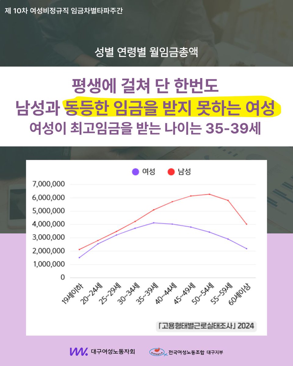 dgwwo's tweet photo. 📌성차별로 떼인 돈 계산하고
📌#성별임금격차해소 #대구여성노동자회 태그달고 결과지를 SNS 업로드
📌추첨을 통해 10분에게 뱃지와 스티커를 드려요! https://t.co/Fgd15LL6VB