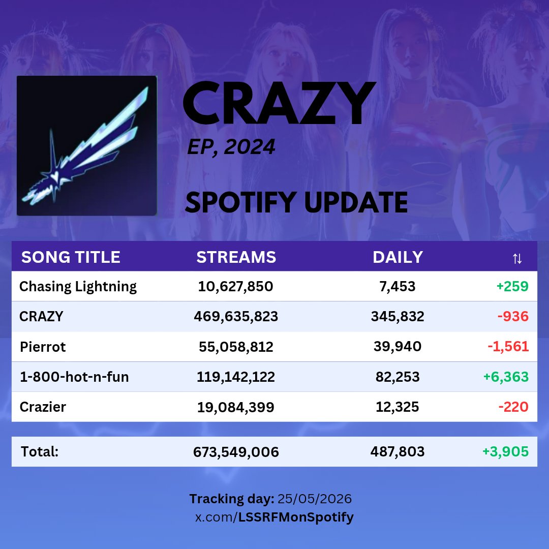 LE SSERAFIM on Spotify tweet media
