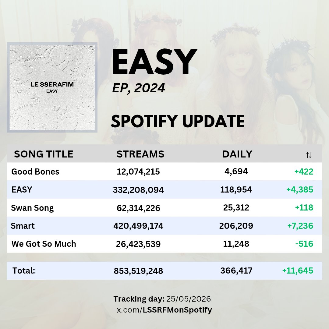 LE SSERAFIM on Spotify tweet media