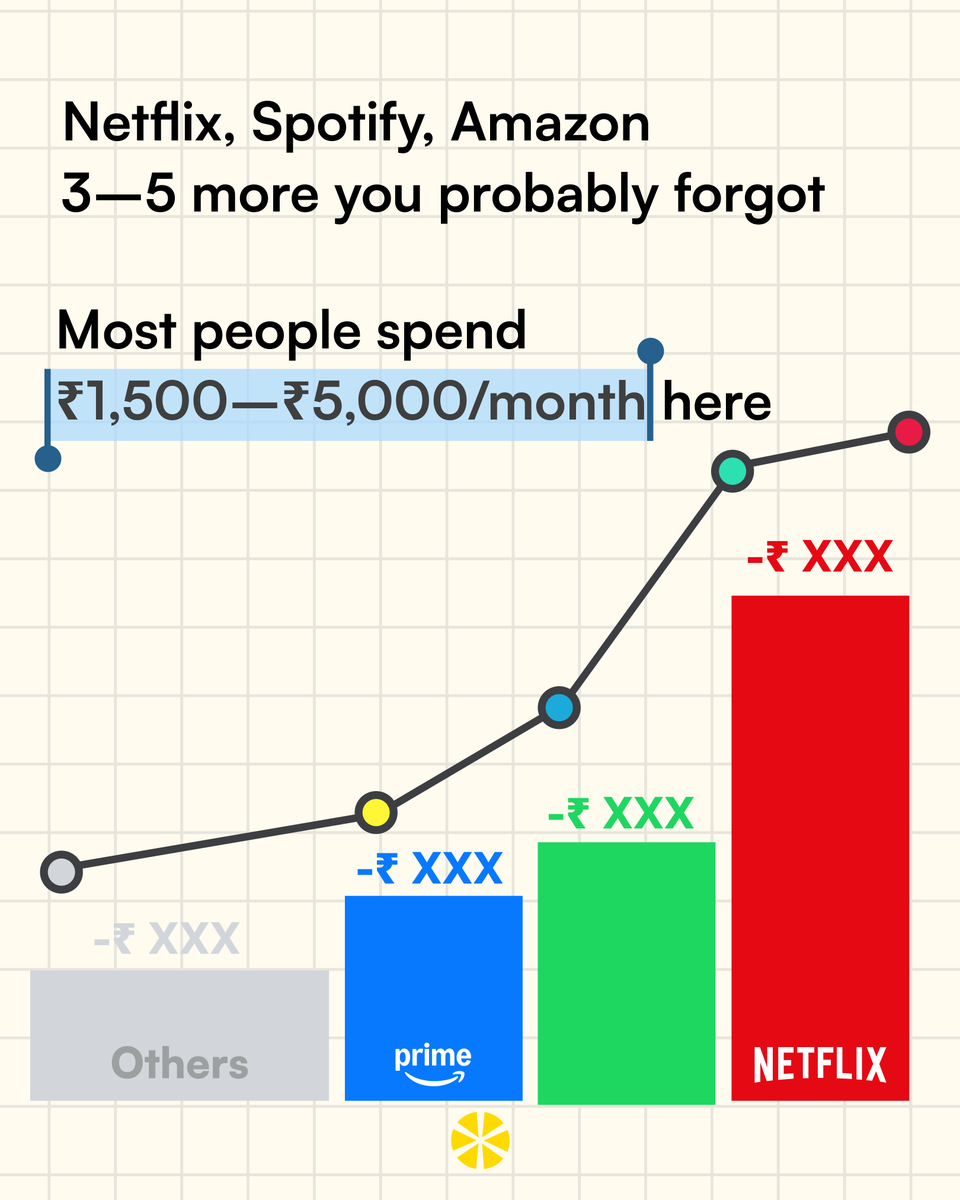 MultiplMovement's tweet photo. Subscriptions don’t feel like spending.
But the money for them sits idle all month.

Netflix. Spotify. Prime.
Paid once → money waits ~30 days.

Every. Single. Month. https://t.co/yr3AvQ2tou