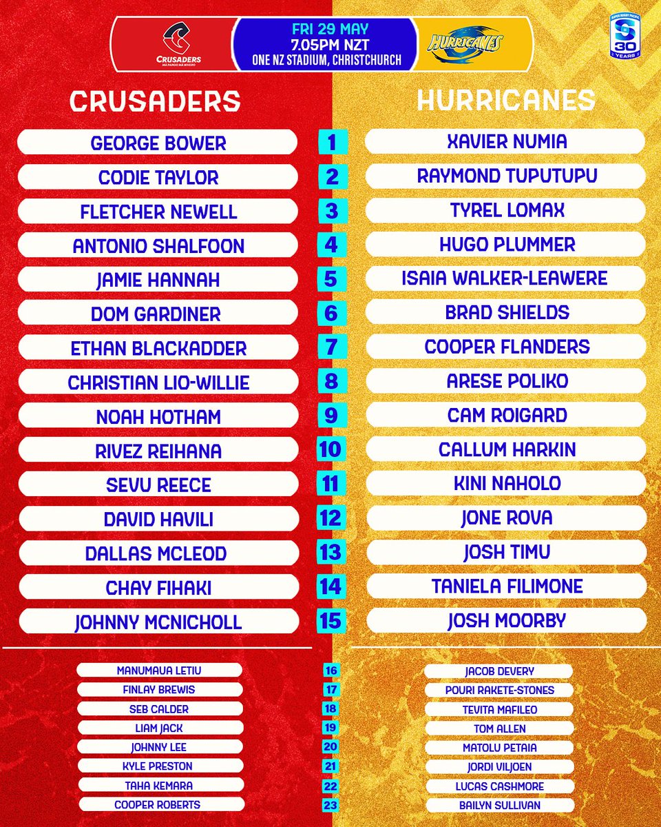 SuperRugby's tweet photo. Plenty of opportunity as we near the finish line of the regular season 💪

#SRP30 #SuperRugbyPacific https://t.co/rkyD9aC6Z0