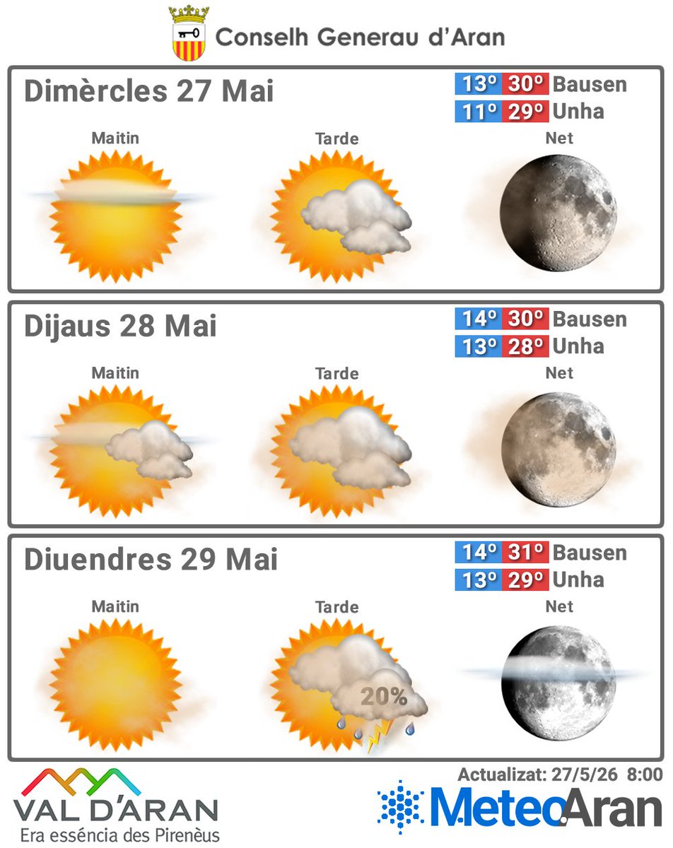 MeteoAran's tweet photo. Despedimos mayo con ola de calor que deja temperaturas inusualmente altas, incluso para el mes de julio.
🌡️ Bausen: 13° / 30°
🌡️ Unha:    11° / 29° https://t.co/ESYPGIJnpX