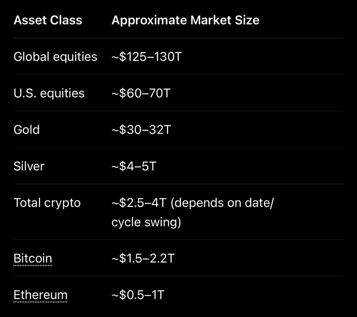 HenrikZeberg's tweet photo. “When Crypto?”

Crypto is the MOST RISKY Asset Class.

When faith in a general wide-asset Bull Market develops - it first moves into the large “safe bets”. Then as they get pumped hard, investors try to find new opportunities…. 

And so it continues- until we end up at the most Risky of the Risky Assets.

That is ROTATION into the FINAL PHASE of a Bull Market.

As the Risky Assets typically are much smaller assets classes- they need a smaller fraction of the capital from large assets to soar.

We are now clearly in a Rotation phase. Crypto is coiling!