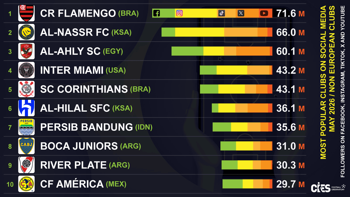 CIES_Football's tweet photo. Most popular non-European clubs ⚽️ on social media, followers (Facebook, Instagram, TikTok, X, YouTube) 📢
🥇 #Flamengo 🇧🇷 71.6 million
🥈 #AlNassr 🇸🇦 66.0 m
🥉 #AlAhly 🇪🇬 60.1 m
Top 💯 👉 https://t.co/OT4pyh753Q
#InterMiami 🇺🇸 #Corinthians 🇧🇷 #AlHilal 🇸🇦 #Persib 🇮🇩 #BocaJuniors 🇦🇷 #RiverPlate 🇦🇷 #CFAmerica 🇲🇽