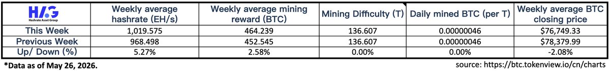HashrateAsset's tweet photo. BTC mining data weekly summary
- Updated on May 26 https://t.co/pDGMbduvpz
