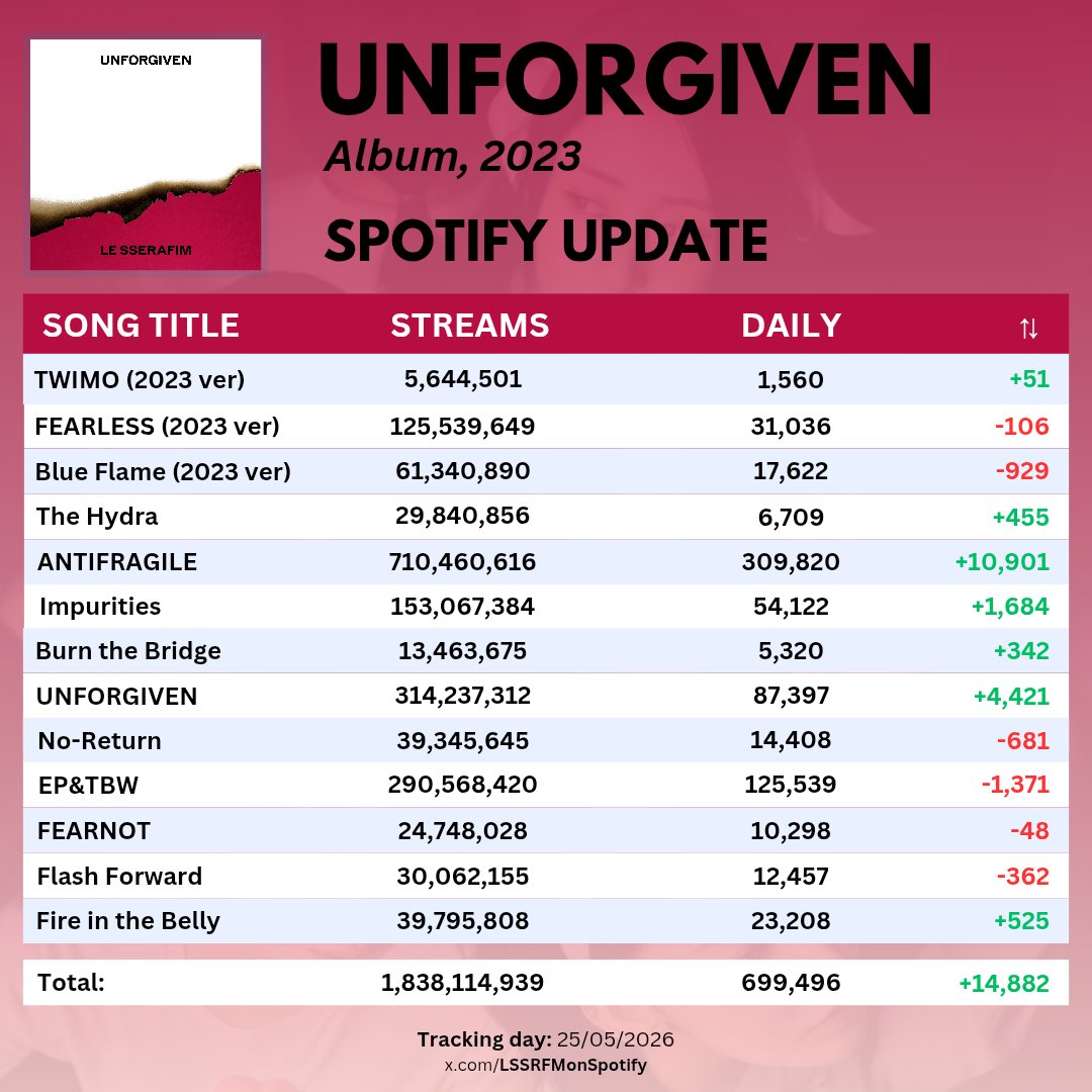 LE SSERAFIM on Spotify tweet media
