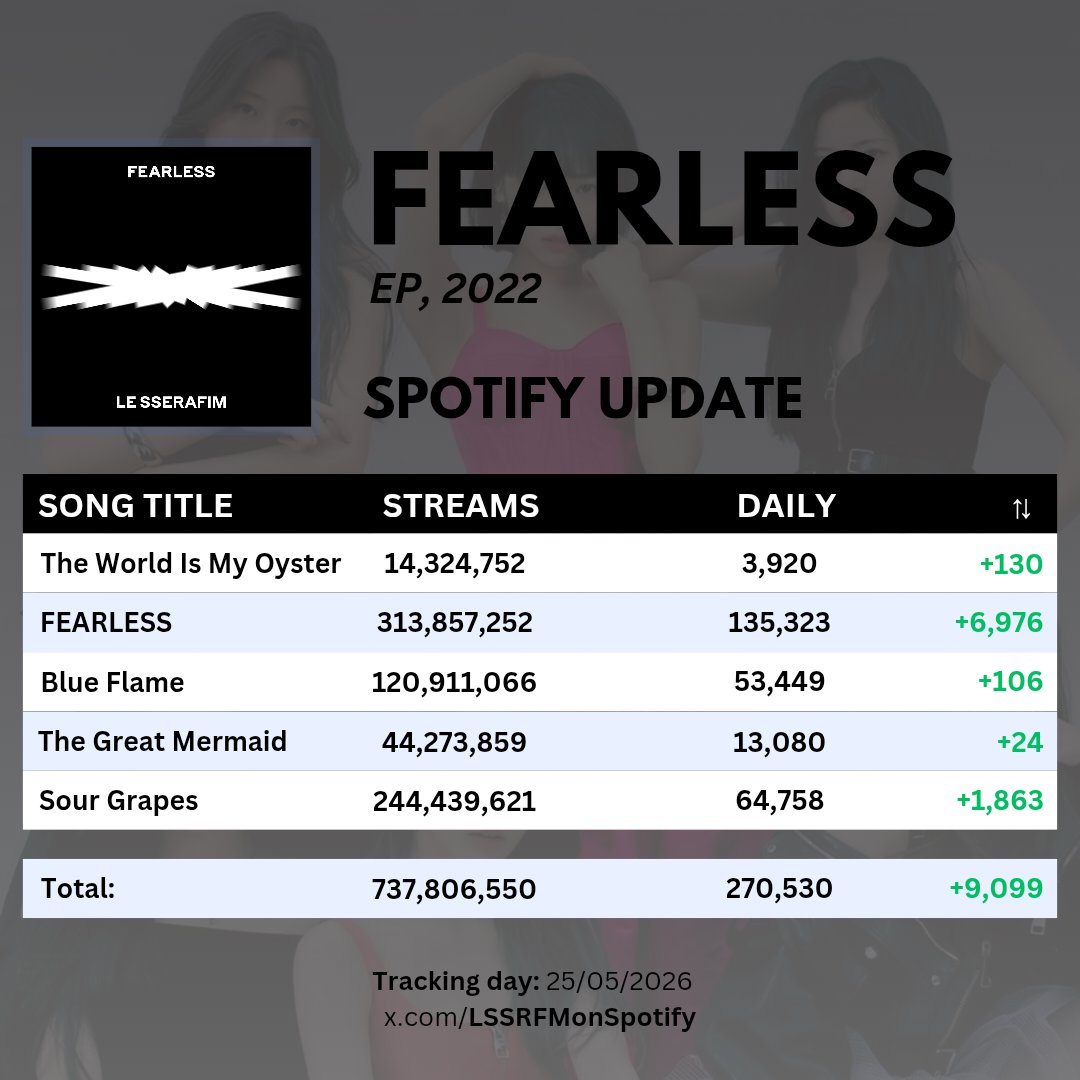 LE SSERAFIM on Spotify tweet media