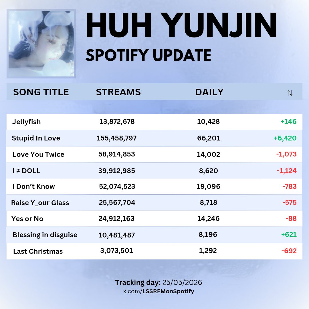 LE SSERAFIM on Spotify tweet media