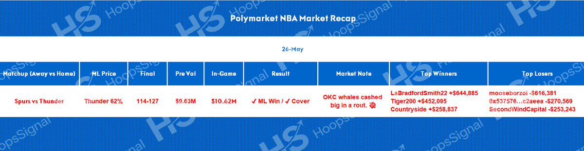 Hoops_Signal's tweet photo. 🏀 MARKET RECAP — SPURS @ THUNDER ⚡

🐳 OKC whales feasted.

🏆 LaBradfordSmith22 +$644K

📈 Tiger200 +$452K

💀 mooseborzoi got smoked for -$616K fading Thunder.

Smart money stayed with OKC all night.

#NBA #Thunder #OKC #Polymarket https://t.co/I9zMnCQdsu