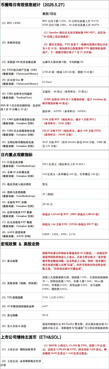 RedlineTrading_'s tweet photo. 今日币圈有效信息统计（2026.5.27）#BTC #交易机会 https://t.co/xjgwFyWSDu