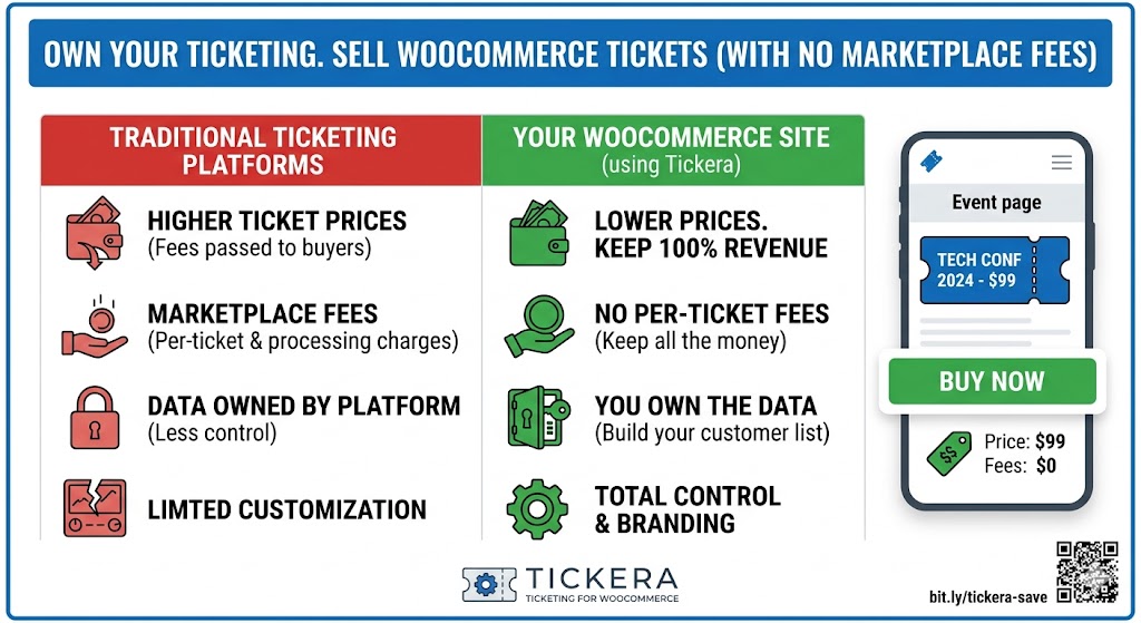 TickeraApp's tweet photo. Stop giving away your hard-earned margins to marketplace ticketing fees! 📷 If you're already using WordPress and WooCommerce, you can take full control of your ticket sales, attendee data, and checkout process. https://t.co/k0zLnpY24B https://t.co/yQIGcCJM2i