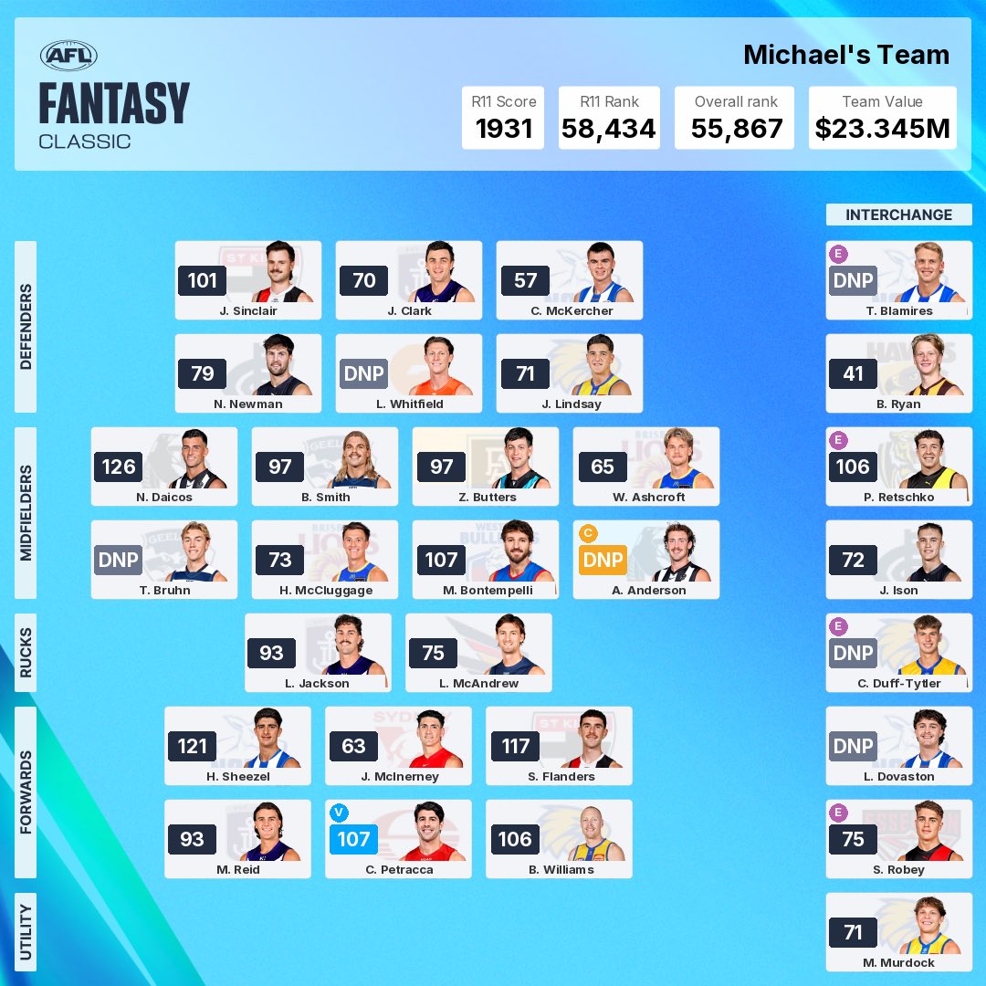 michael__spry's tweet photo. @FantasyFill_Ins @KGraetzy @RhysSutton12 @Thaphilinns Bouncing back from a bit of a mare last weekend. Where do you think my priorities lie? Does Whitfield need to go?
Please help! https://t.co/RGc8rV0POA