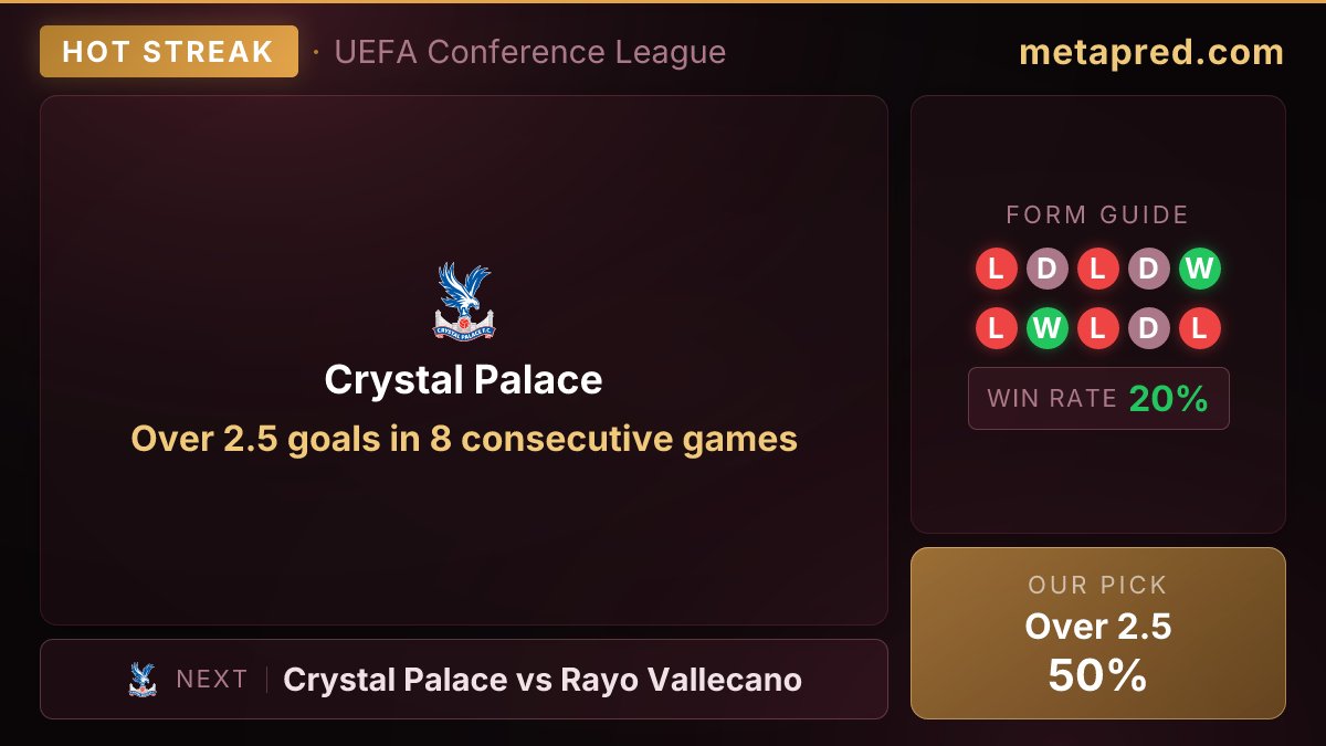 MetaPred's tweet photo. 📈 Crystal Palace have Over 2.5 goals in 8 consecutive games

Next: Crystal Palace vs Rayo Vallecano
Our pick: Over 2.5 - 50.47%

#CRYRAY #CONFERENCELEAGUE #BettingTips #Football https://t.co/1ThiTXetoL