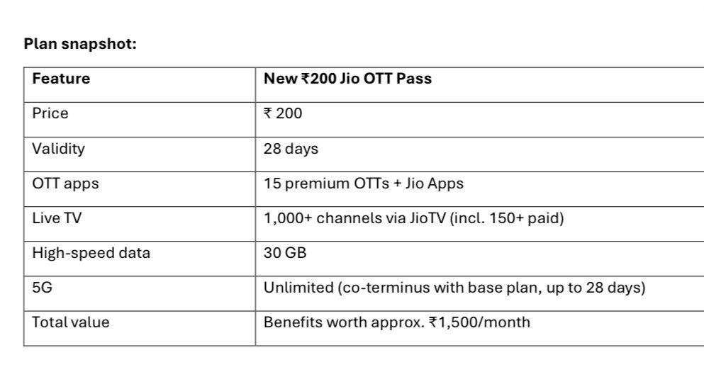 iOldMonk's tweet photo. New #Jio pack now offers access to 15 premium OTT platforms along with 30GB of data, all for just ₹200. https://t.co/ualrjWHv4o