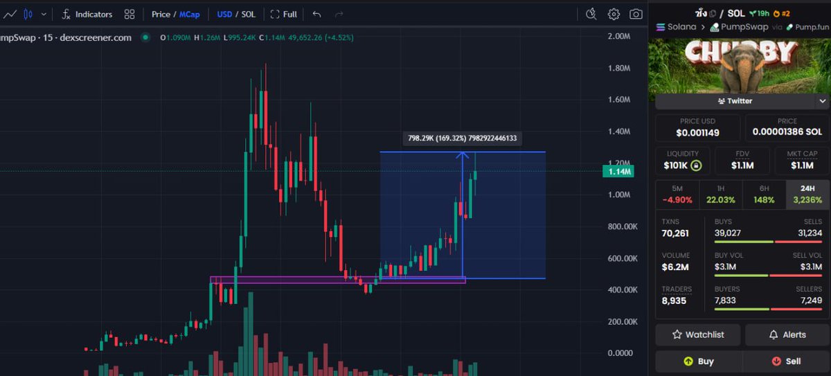 x_shadow0x's tweet photo. $ชั้ง delivered exactly the kind of explosive meme move we were watching for 🚀

The entry around 470K has now pushed to 1.2M MC, giving the community an easy 2.5X+ win in a very short time.

This is why narrative + attention matters so much in meme season.

The “Chubby Elephant” meme kept spreading across X, engagement started snowballing, and the community energy became stronger every hour. What looked like a simple cute animal meme turned into a real momentum play once volume and social traction aligned together.

The accumulation zone around 140K–300K turned out to be an extremely strong base before the breakout. Smart money loaded early while most people ignored it.

Now the chart has officially confirmed strength:
✅ Strong recovery from accumulation
✅ Social traction increasing
✅ Meme easily recognizable
✅ Community growing fast
✅ Volume expansion confirmed

This is exactly why I called it early.
Congrats to everyone who trusted the setup and held through the noise. Another clean meme play printed for the community 📈

2kBH6UcR8TitebUbKNYNvjUkSFWaiFBJ7nAPTKQwpump

Always secure profits on the way up and manage risk properly. DYOR.