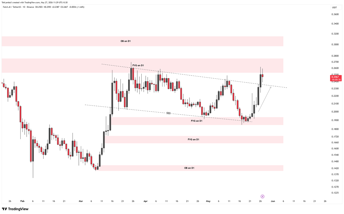 TehLamboX's tweet photo. $FET #FET Update:

Breakout confirmed on the daily with this close and  now almost retested it successfully as well. 

Now we have next two resistances at 0.26 which is FVG on D1 and then 0.31 which is OB on D1.

Sky is the limit for FetchAI here. https://t.co/RZO35CyXsb