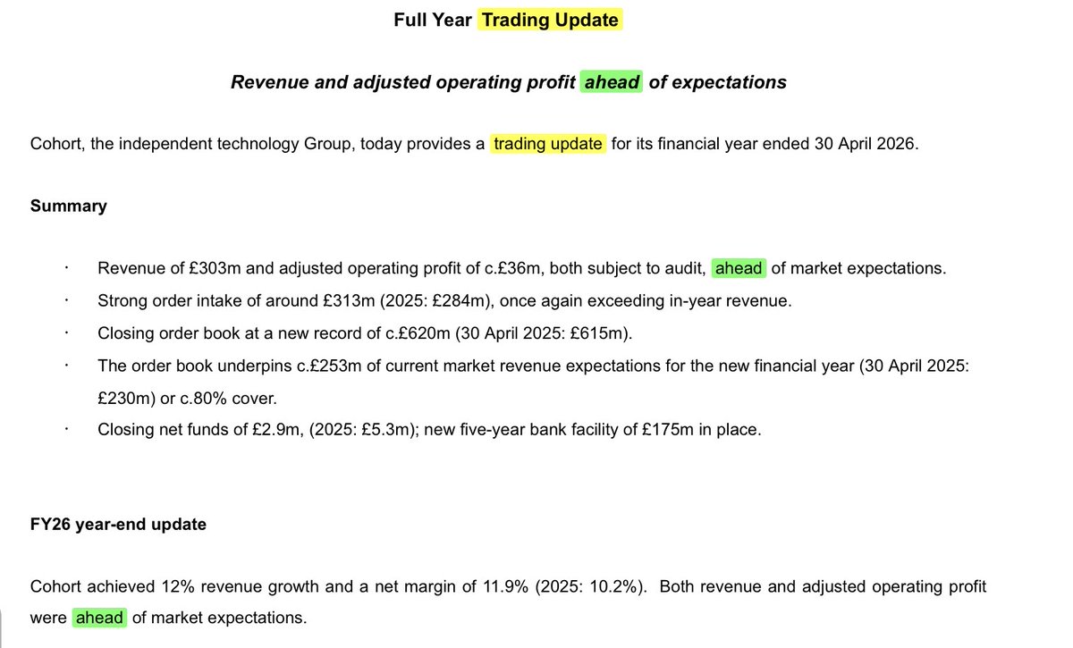 tradermark72's tweet photo. #CHRT FY TU. Ahead of market expectations with  Revenue of £303m and Adj.Op.Profit of £36m. Order book at £620m record level with net cash of £2.9m. Confidence in a strong FY 26/27. https://t.co/hBqHONl7vj