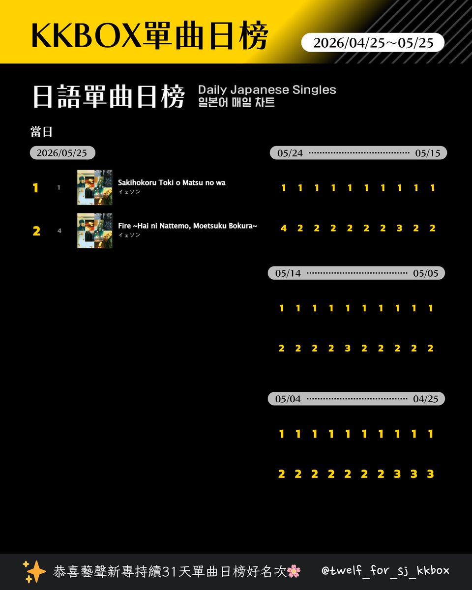 TWELF KKBOX 刷榜隊 tweet media