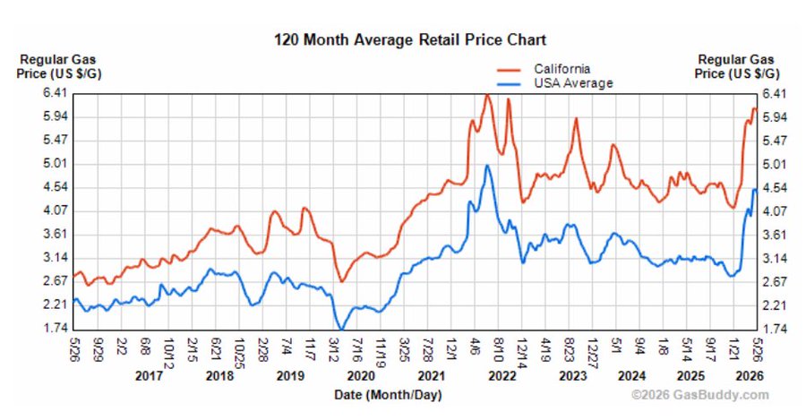 Duckman008's tweet photo. @GovPressOffice God you're stupid, Press Office. Costco can sell gas as a loss leader for their members. Like the $1 hot dog. Chevron is the same price as 76, Mobil, every brand name. The point is the cost in other states is over 2 dollars lower, partly due to $1.33 a gallon in taxes and fees. https://t.co/x59uenlxQ8