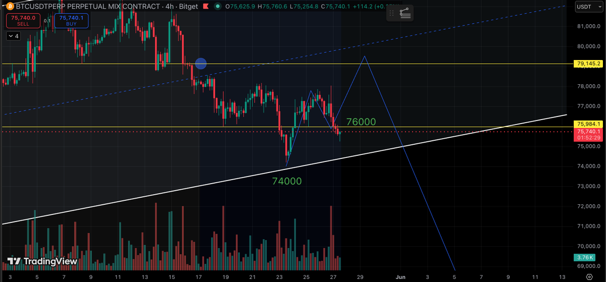 JacobWu46461852's tweet photo. $BTC
76K holding. 
Long from 75,807.
Waiting for 79K. That's the trap. 
That's when I flip short.
Patience is the trade.
I don't predict. I react. 🩸
#Bitcoin #Crypto #BTCTrading #CryptoTrading https://t.co/62CNE9okQd