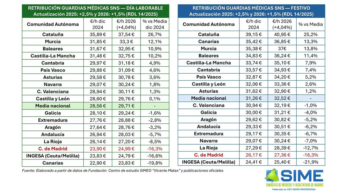 jezquerra57's tweet photo. Madrid, el motor económico de España, la mejor sanidad de España y la segunda de Europa, @IdiazAyuso dixit, a la cola en retribución por hora de guardia. Solo está peor el INGESA de @Monica_Garcia_G 
Gracias por este cuadro, SIME https://t.co/fcrU5Eu1Ds