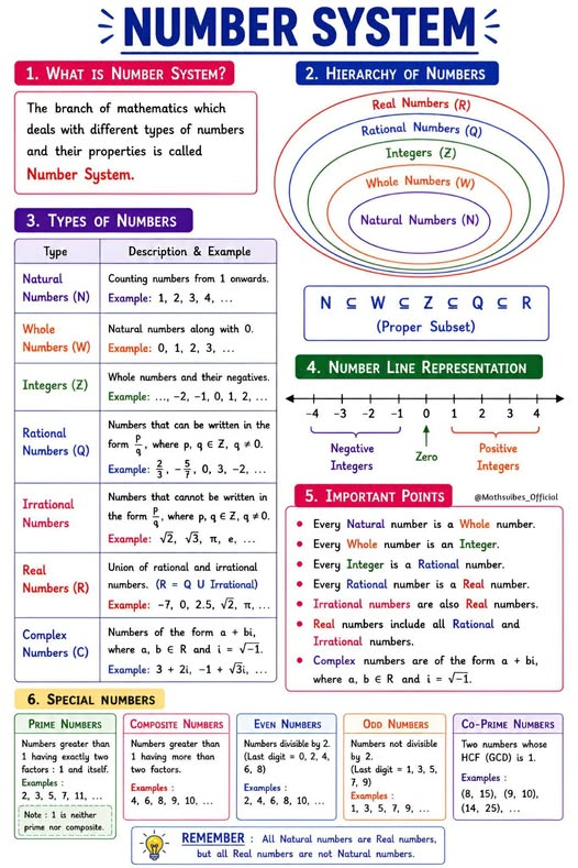 MathGeekDaily's tweet photo. Number system Sheet 🤝
#mathematics #numbers #school https://t.co/fuHI6fejAk