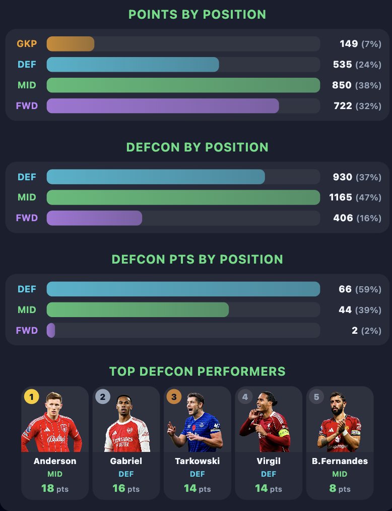 nextXI_fpl's tweet photo. Adding some additional information to the season report requested in comments.

https://t.co/LGWOVUIOLZ ⤵️

- Points breakdown by metric
- Points breakdown by metric
- Top DefCon performers

If you have an interesting idea for what else can be added - now's the time to shout it out and I'll add it to the report.