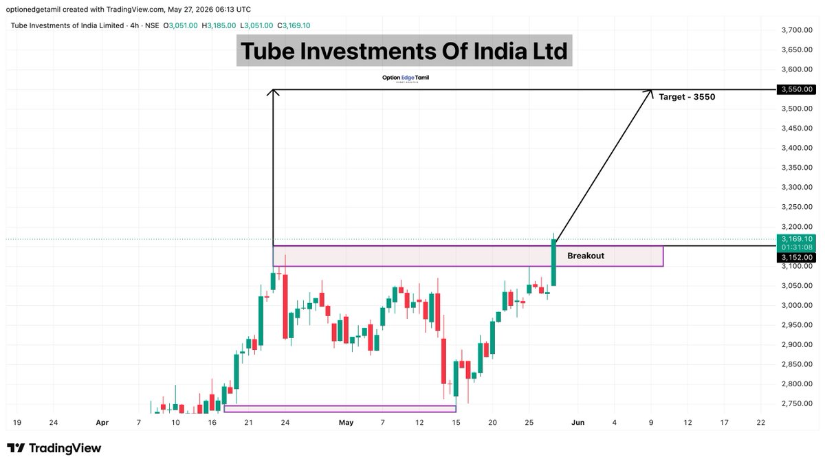 Optionedgetamil's tweet photo. π² Tube Investments Of India Ltd
π Breakout Zone: 3152
π― Targets:
β‘οΈ 3550
#TubeInvestments #TIINDIA #NSE #StockMarketIndia #BreakoutStocks #SwingTrading #TechnicalAnalysis https://t.co/zAF7MCcd7w